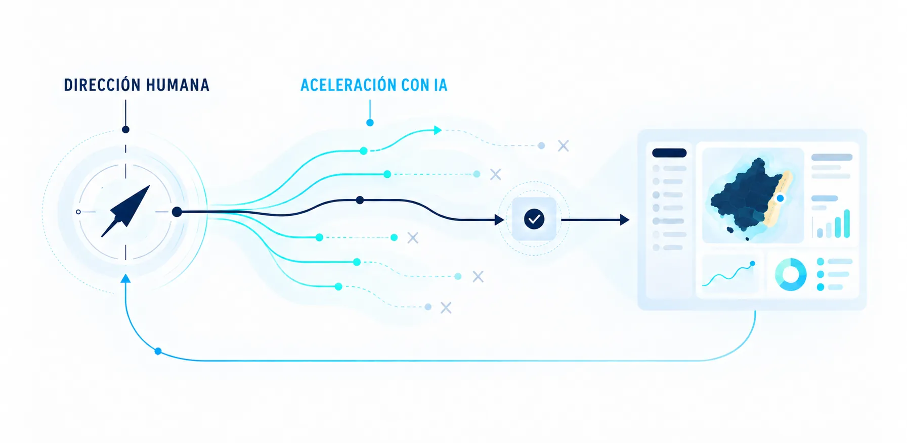 Dirección humana sobre el trabajo con IA: definir, pedir una propuesta, comprender, evaluar, redirigir, probar y aprender