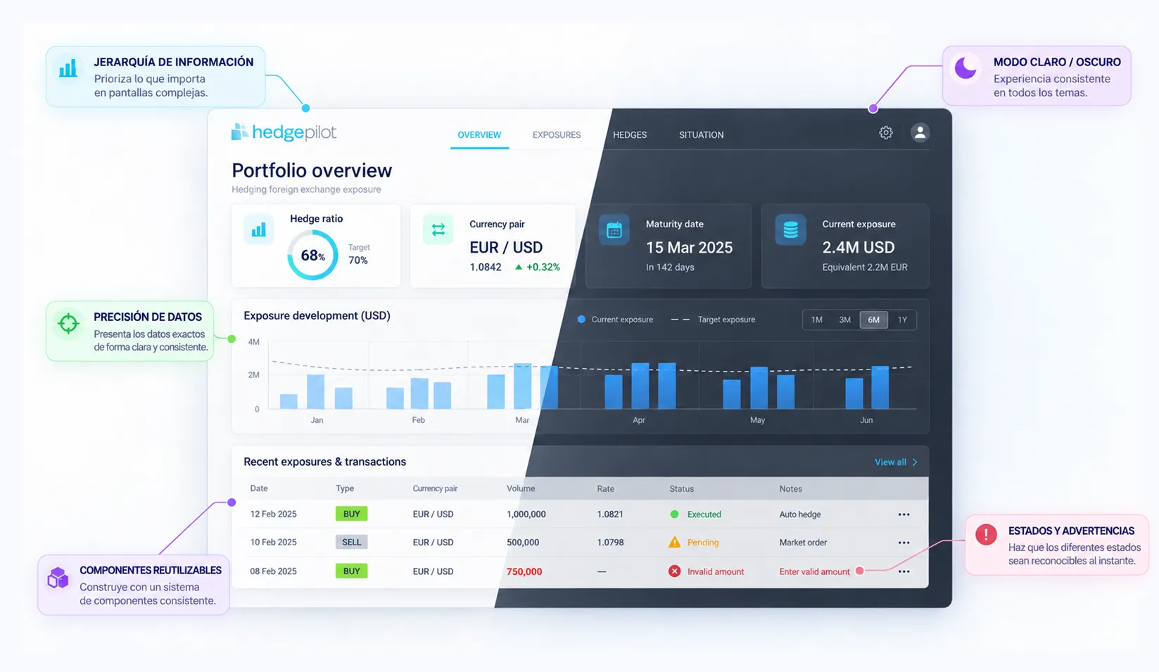 Dashboard de HedgePilot en tema claro y oscuro, con anotaciones sobre jerarquía de información, precisión de datos, componentes reutilizables y estados