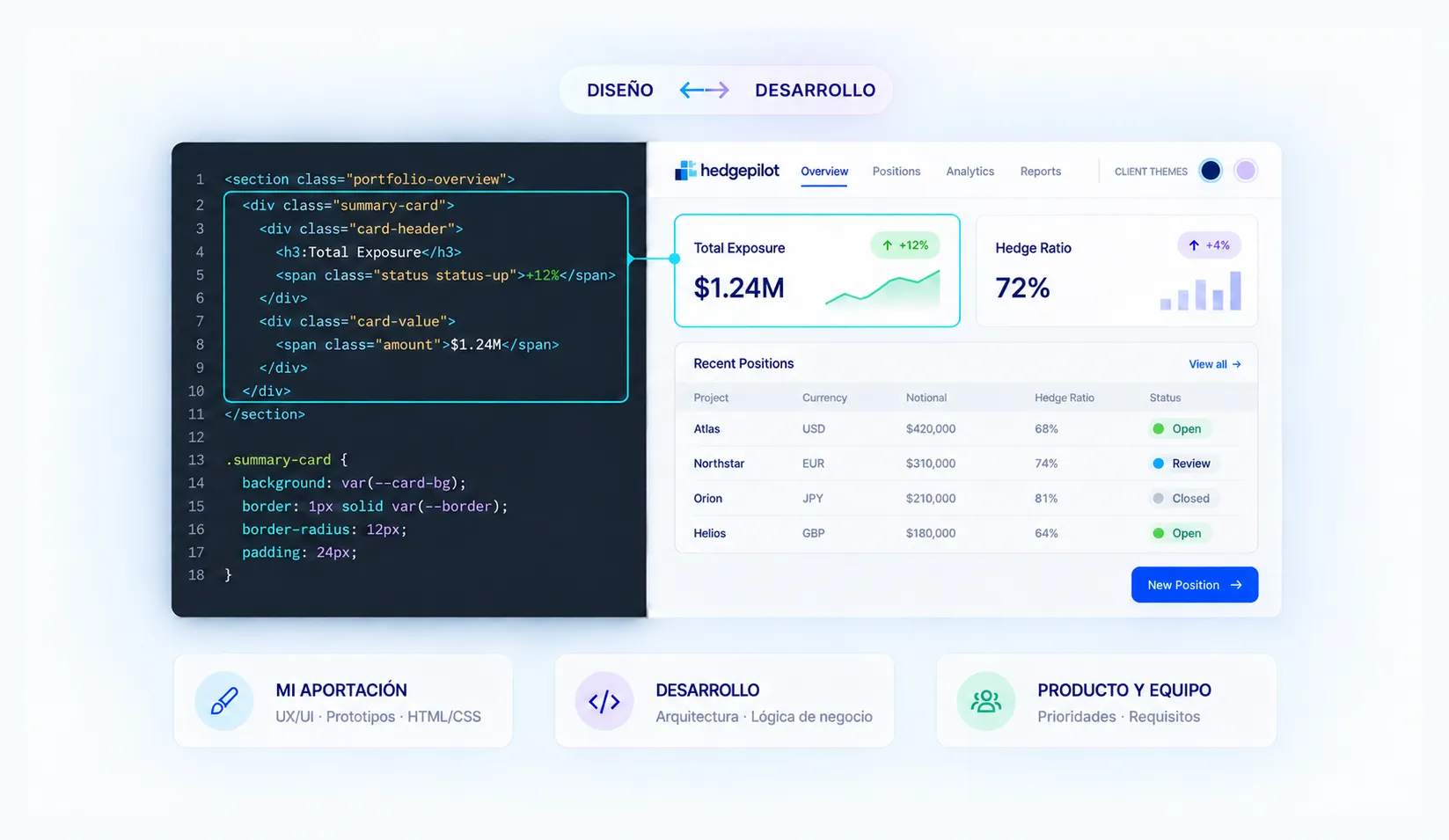 Código HTML/CSS resaltado conectado con el componente correspondiente en la interfaz de HedgePilot, junto a la división de responsabilidades entre diseño, desarrollo y producto