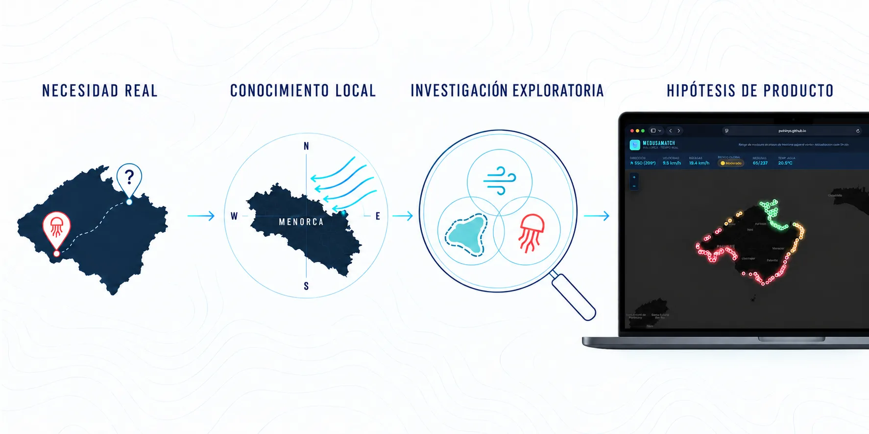 Del conocimiento local sobre el viento y las medusas a la hipótesis de producto de MedusaWatch