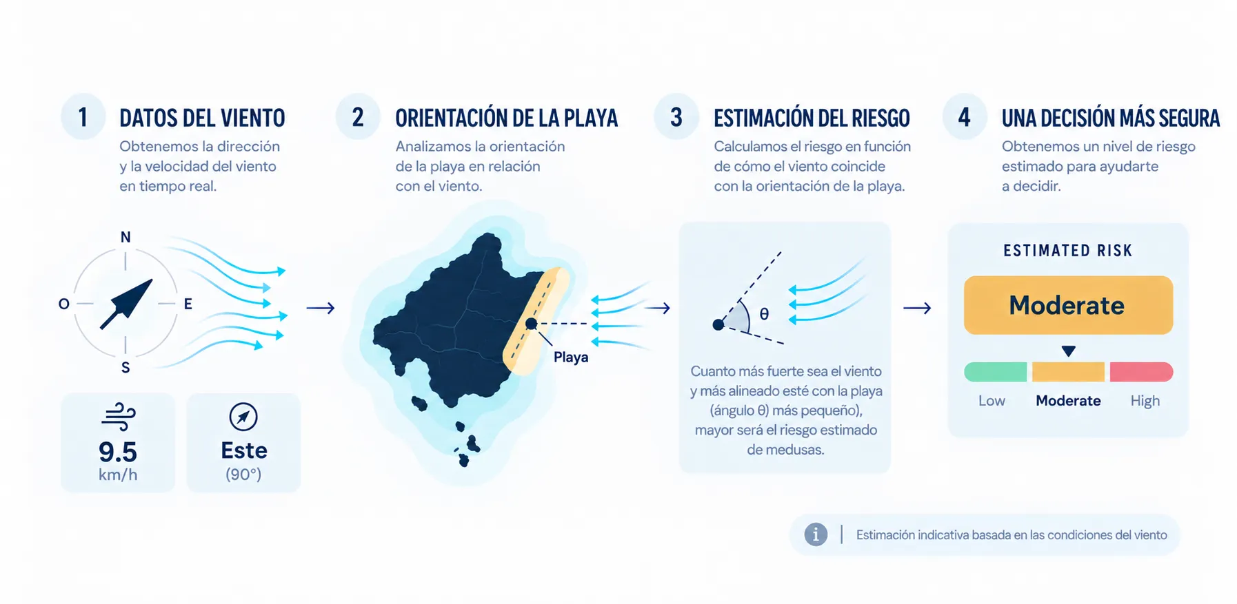 Modelo que traduce dirección y velocidad del viento en un nivel de riesgo estimado por playa